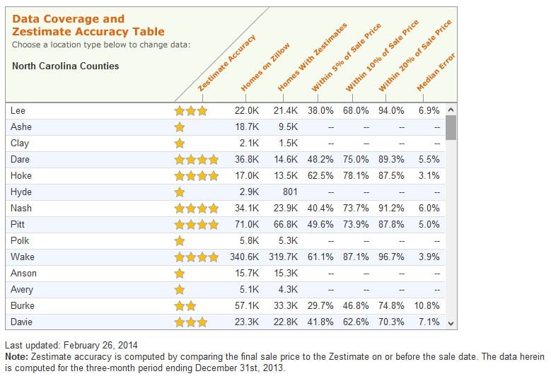 zillow-zestimate-accuracy