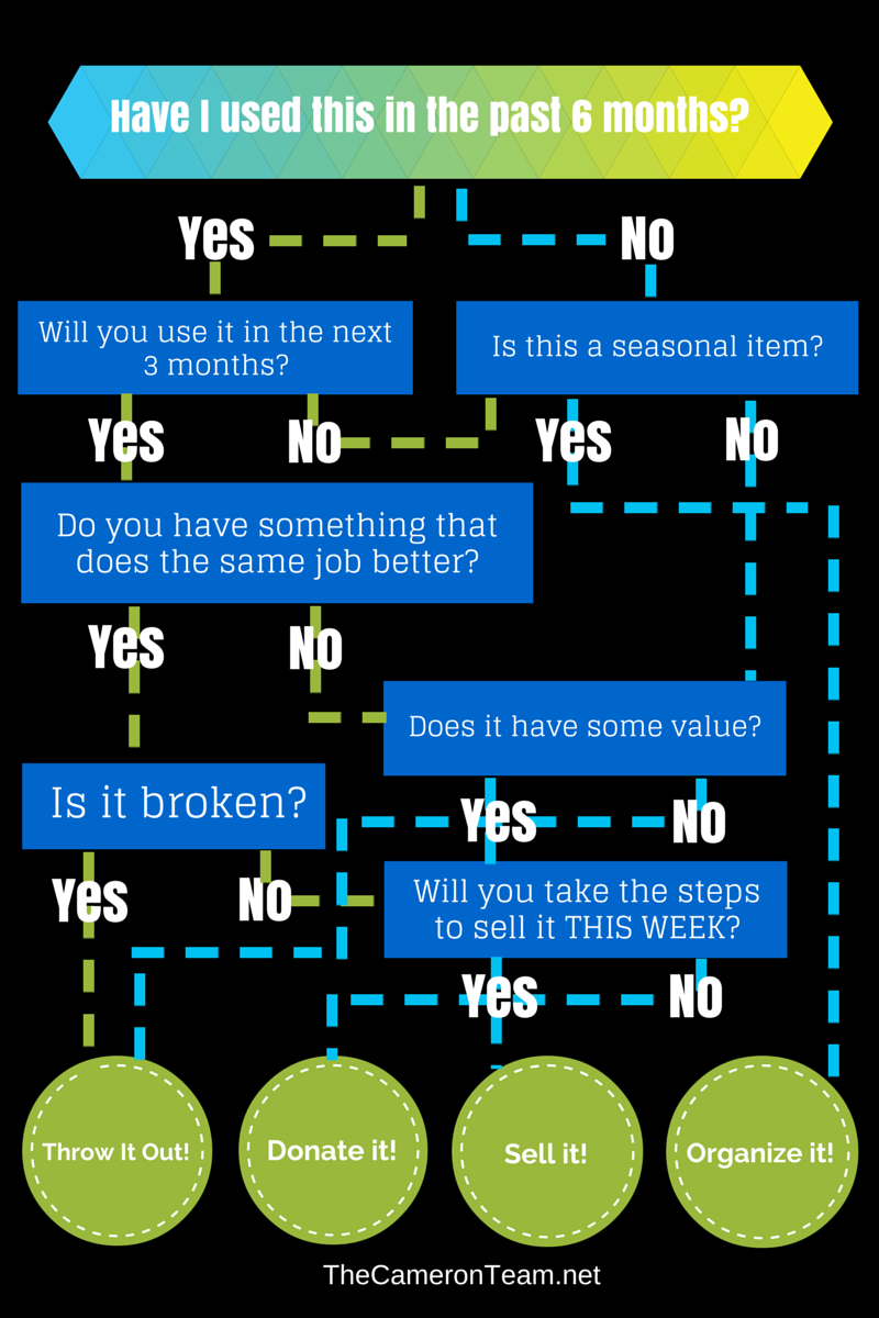 de-cluttering-flowchart