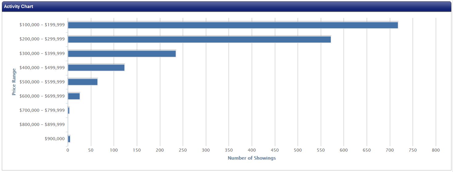 number-of-showings-per-price-range