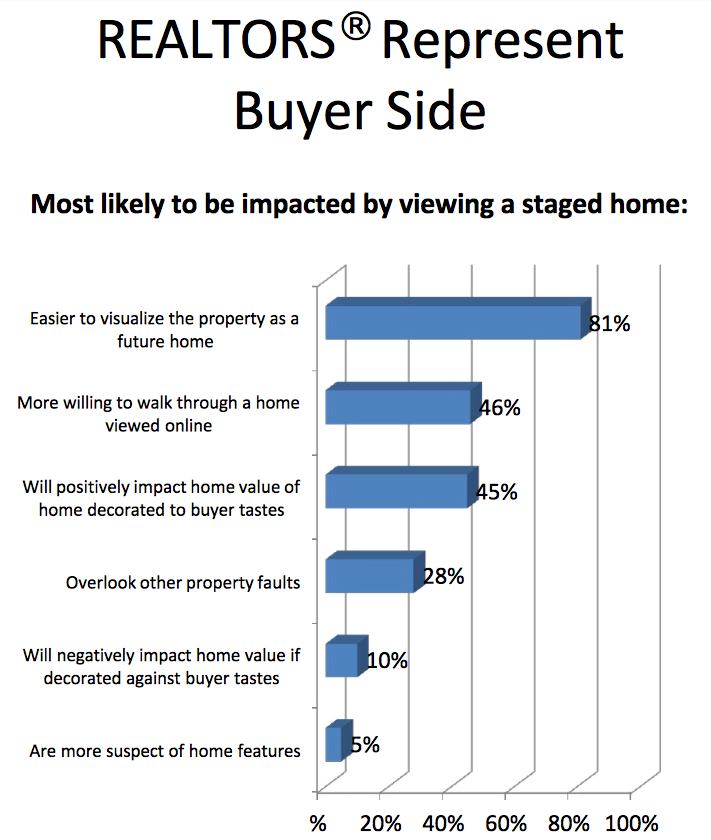 the-impact-of-staging-a-home-nar
