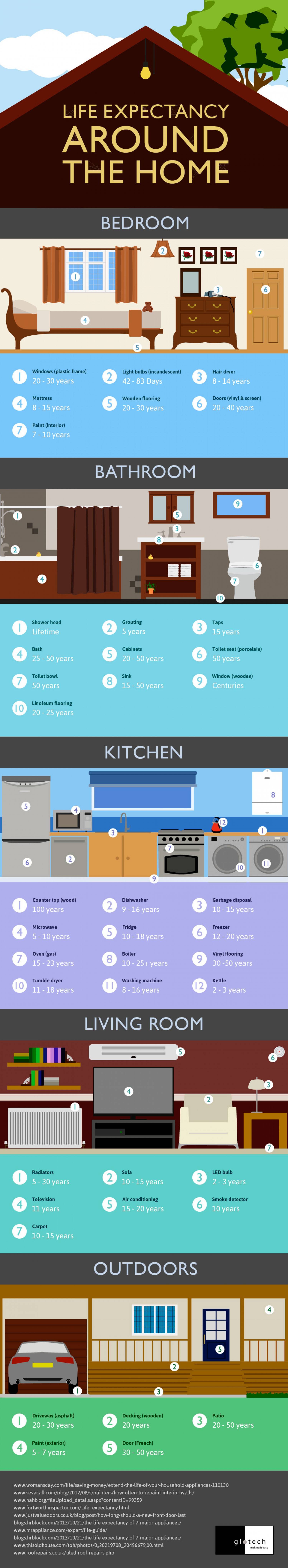 life-expectancy-of-items-around-the-house