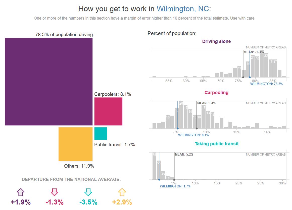 wilmington-nc-commute-2