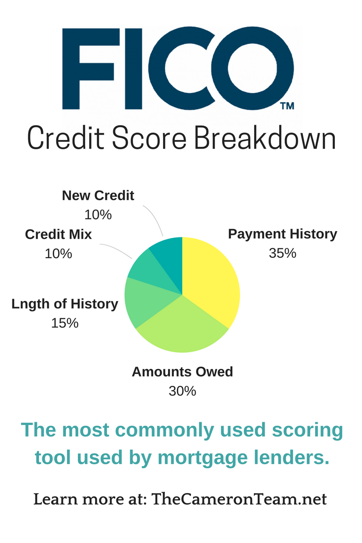 fico-credit-score-breakdown