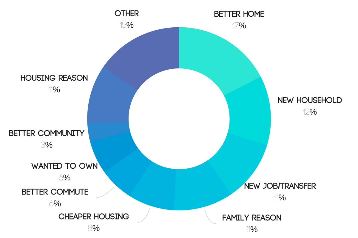 Reasons for Moving The Cameron Team