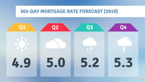 Your 365 Day Mortgage Rate Forecast 2019