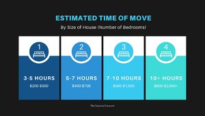 Estimated Time of Move by Size of House - Number of Bedrooms