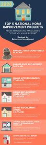 2020 Top 5 National Home Improvement Projects for Return on Investment ROI