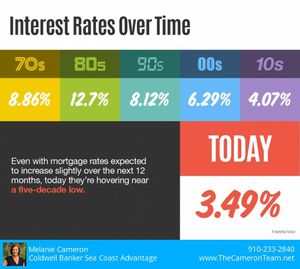Interest Rates Over Time - 2020 Version