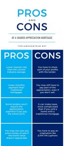 Pros and Cons of a Shared Appreciation Mortgage