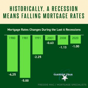 Historically, A Recession Means Falling Mortgage Rates