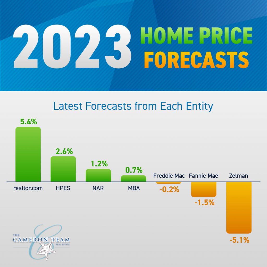 2023 Home Price Forecasts