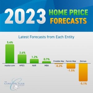 223 Home Price Forecasts