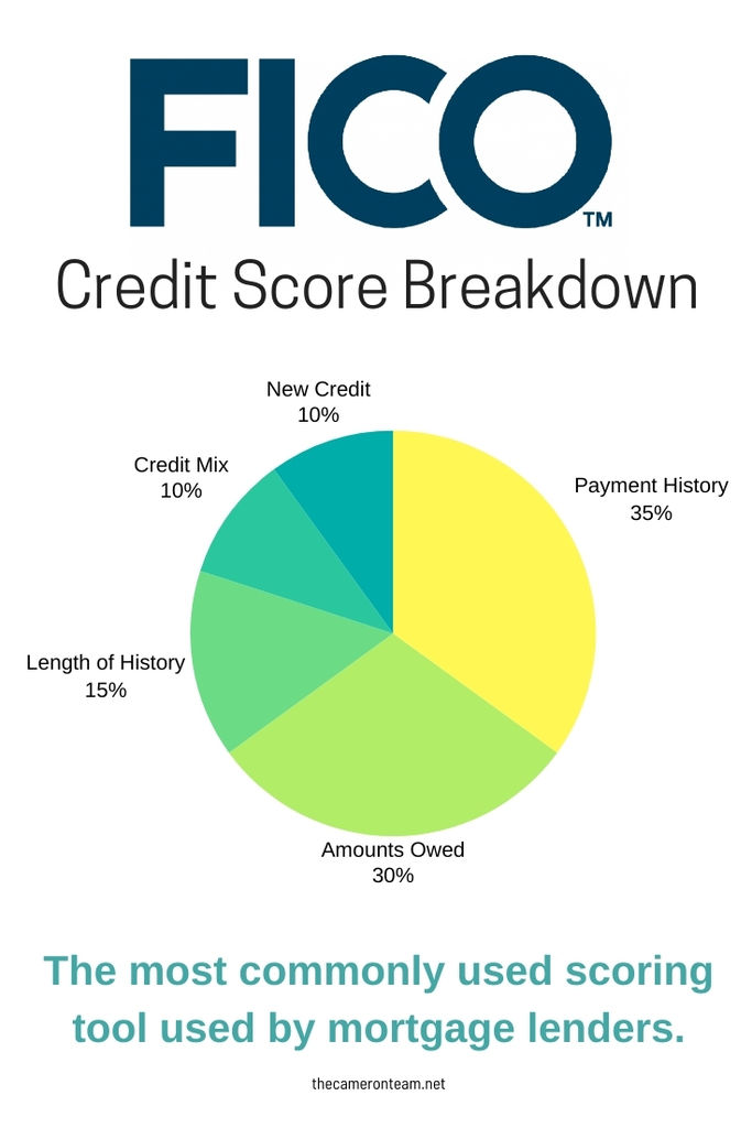 FICO Credit Score Breakdown