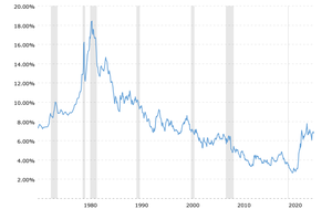 30 Year Fixed Mortgage Rate - Historical Chart