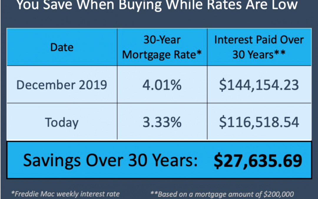 Buying a Home Right Now: Easy? No. Smart? Yes.