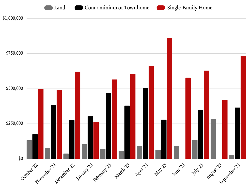 Bethel AVG Sale Price Per Month