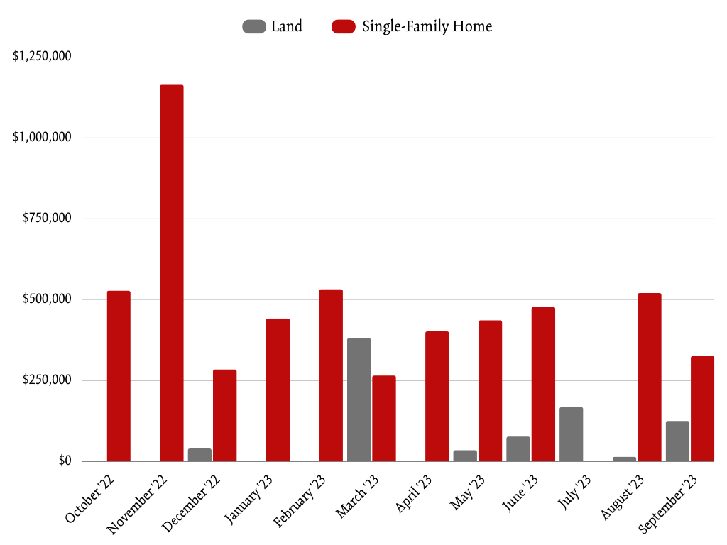 Greenwood AVG Sale Price Per Month