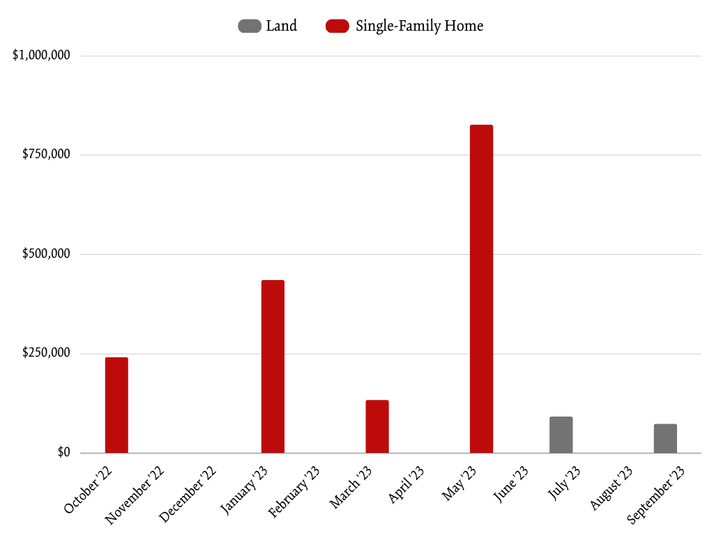 Hanover AVG Sale Price Per Month