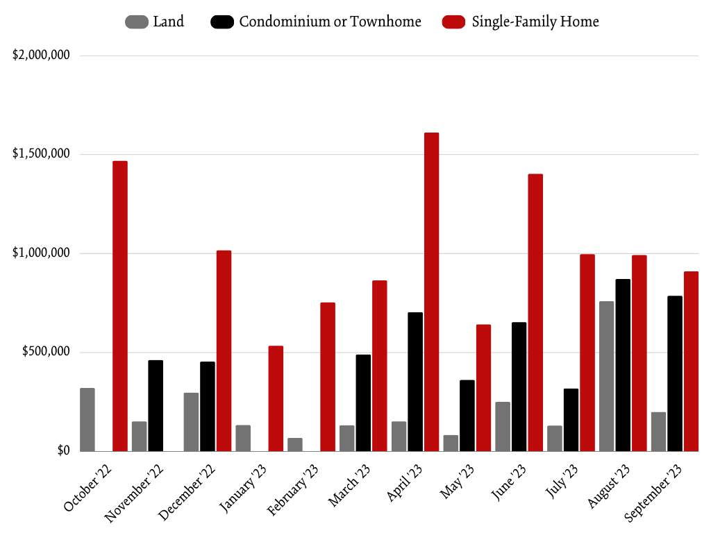 Newry AVG Sale Price Per Month