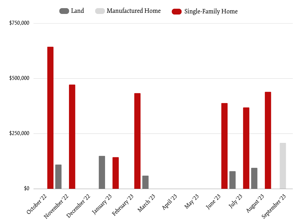 Woodstock_BP AVG Sale Price Per Month
