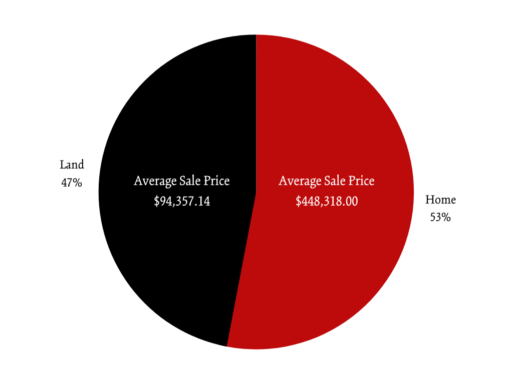 Greenwood Percent of Market Pie Chart