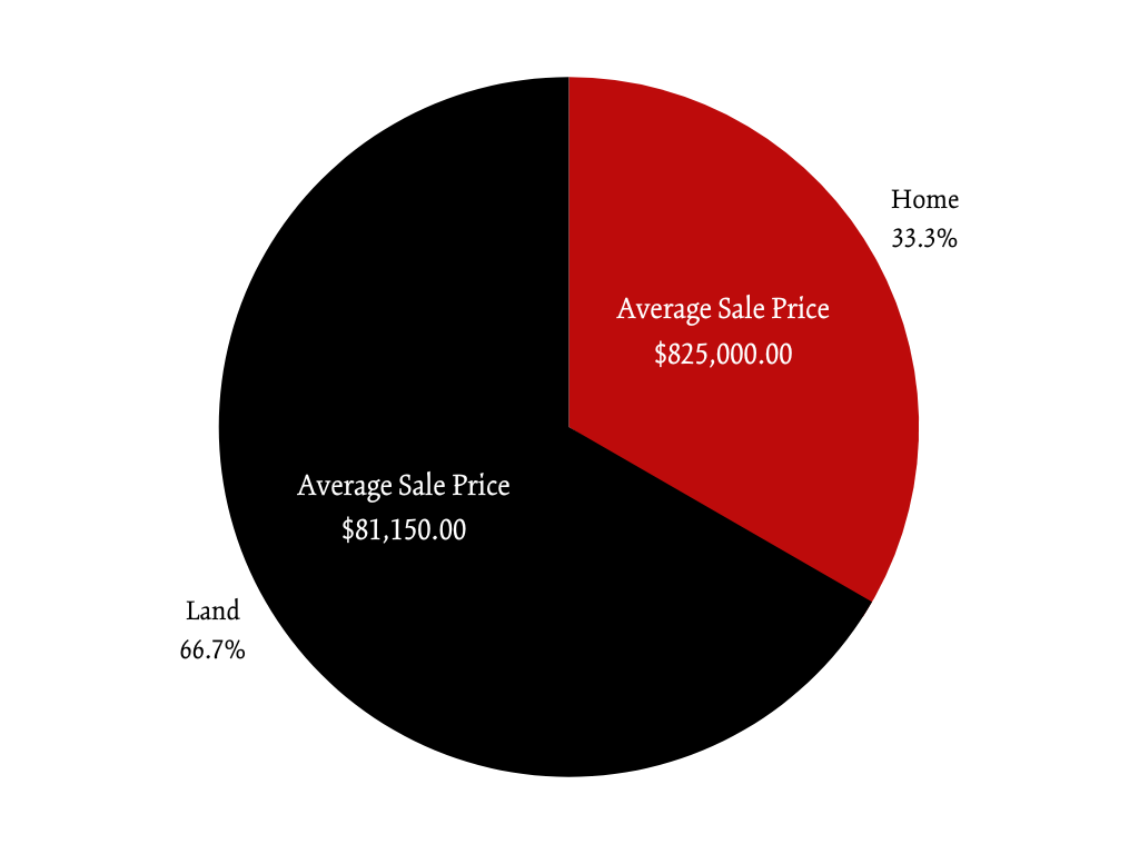 Hanover Percent of Market Pie Chart