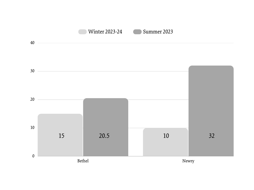 Median Days on Market