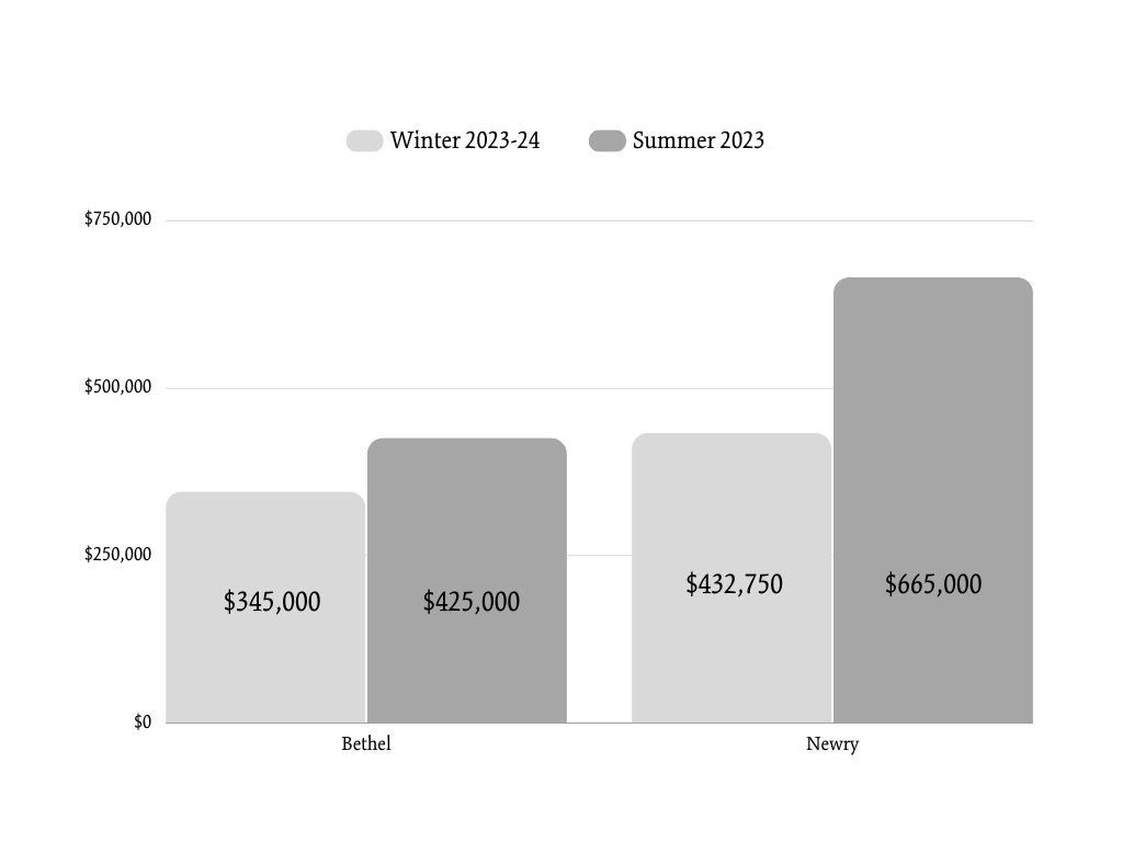 Median Sales Price