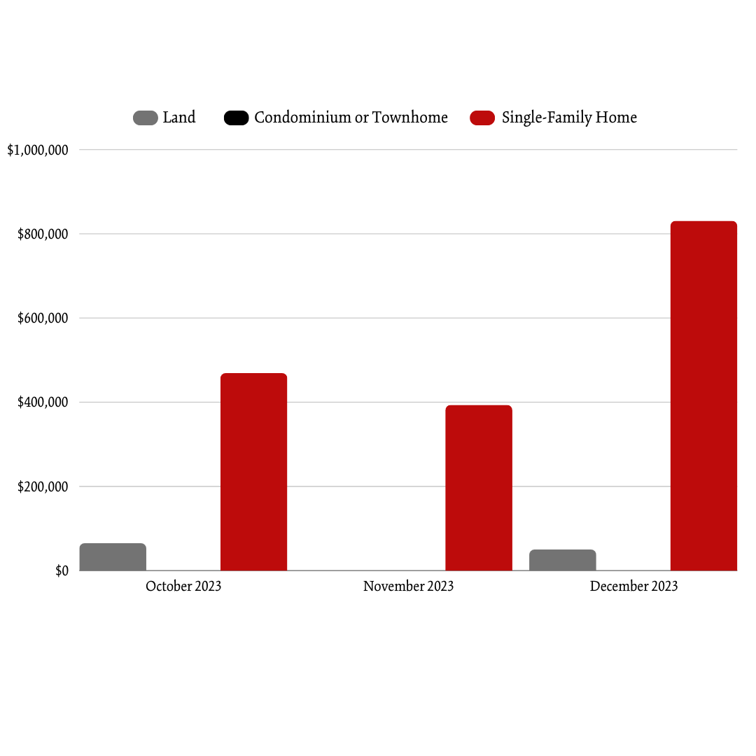 FALL 2023 BP_W AVG Sale Price Per Month