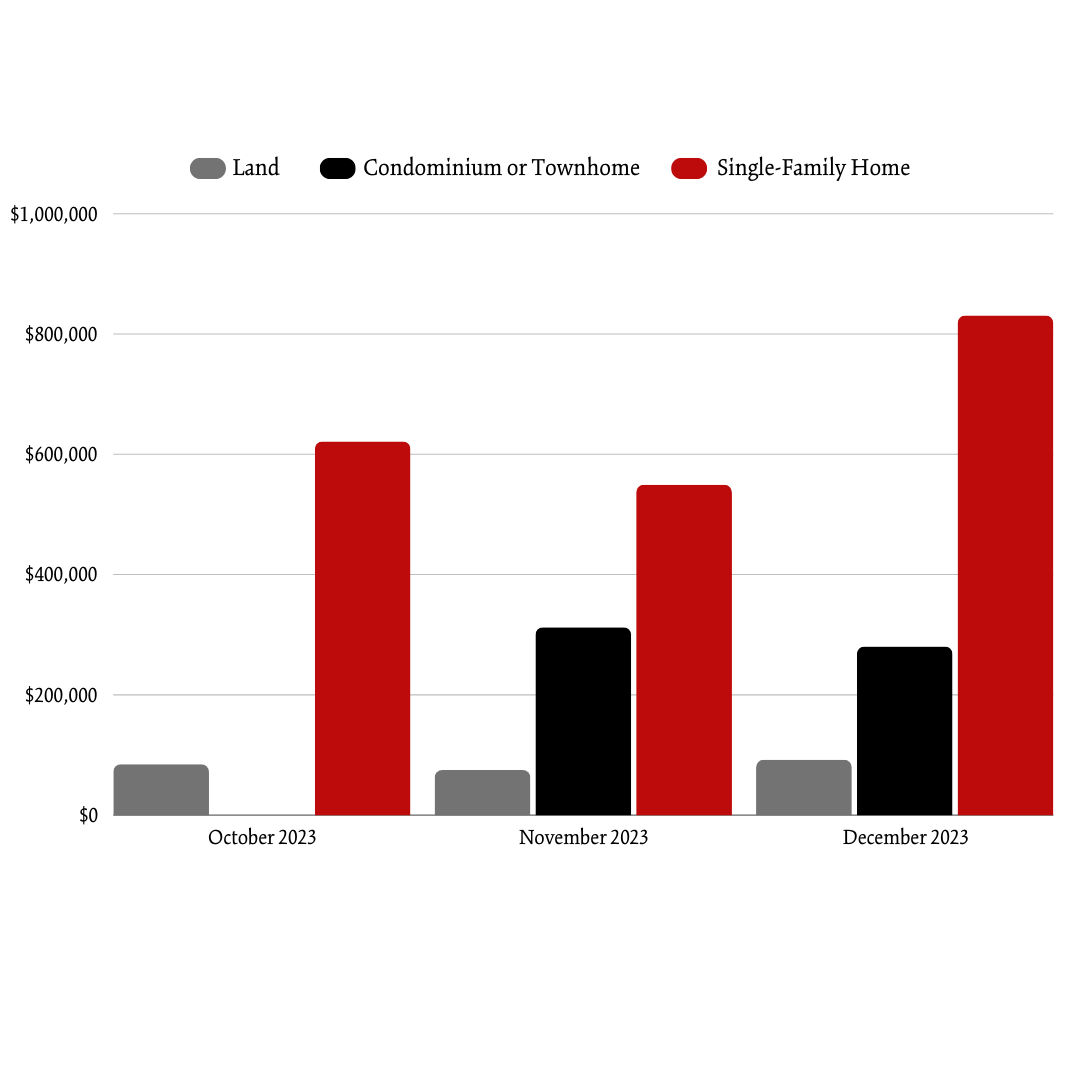 FALL 2023 Bethel AVG Sale Price Per Month
