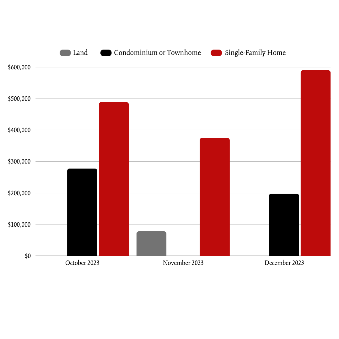 FALL 2023 Greenwood AVG Sale Price Per Month