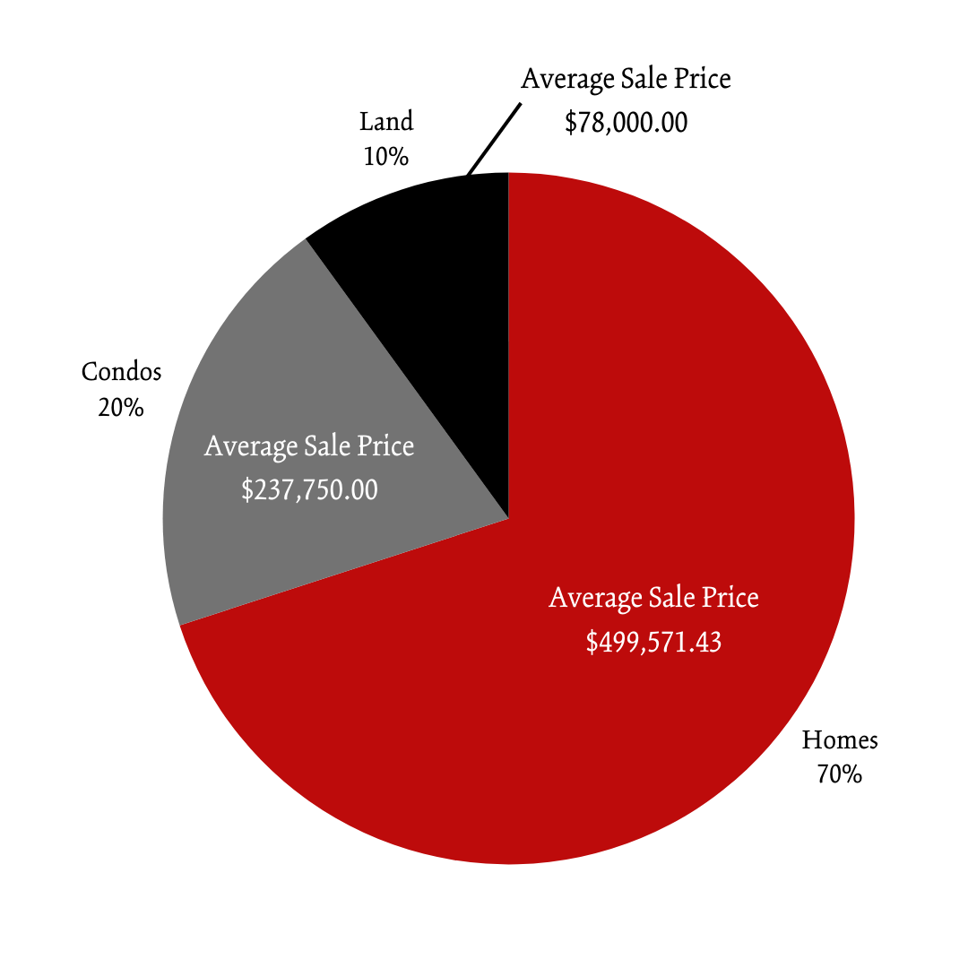 FALL 2023 Greenwood Percent of Market Pie Chart