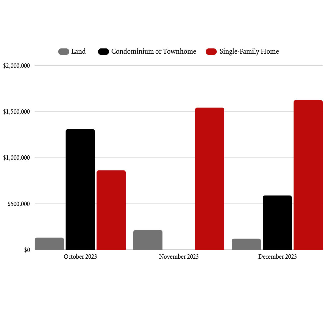 FALL 2023 Newry AVG Sale Price Per Month