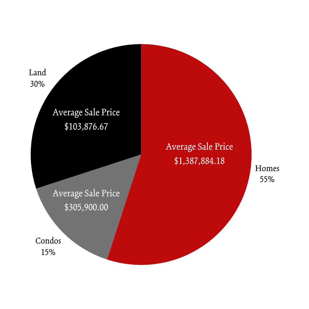 FALL 2023 Newry Percent of Market Pie Chart