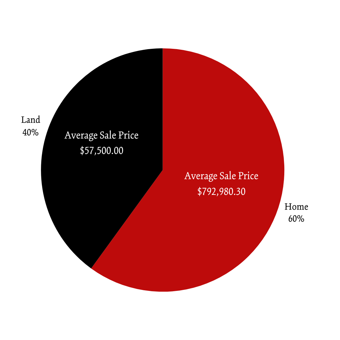 FALL 2023 Woodstock_BP Percent of Market Pie Chart
