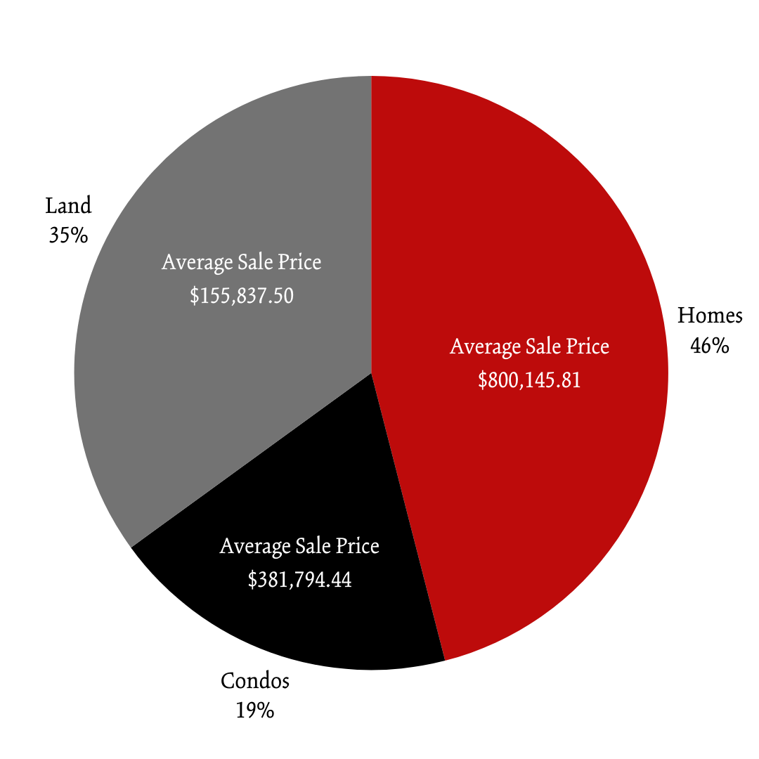 Winter 2024 Market AreaPOM