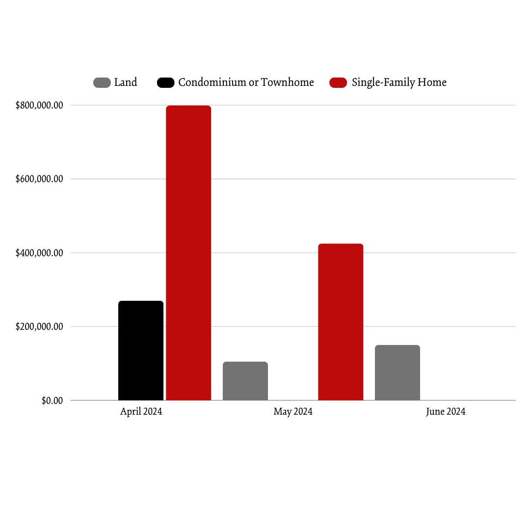 Spring 2024 Greenwood AVG Sale Price Per Month
