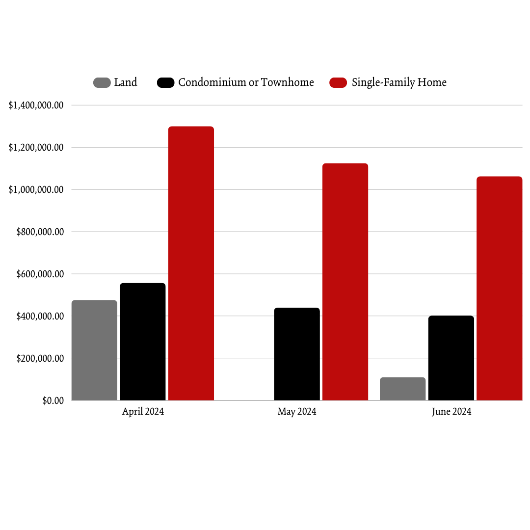 Spring 2024 Newry AVG Sale Price Per Month