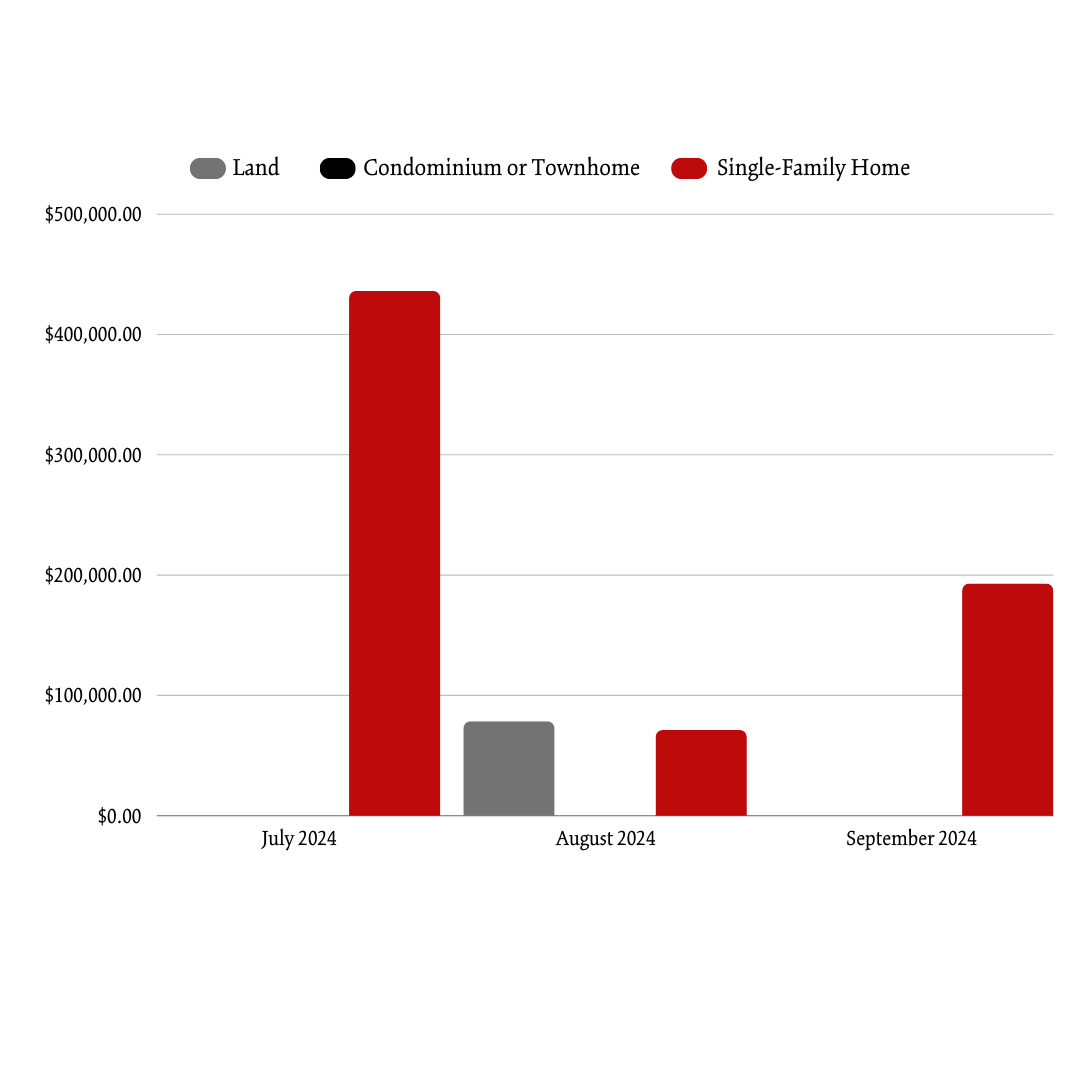Spring 2024 BP_W AVG Sale Price Per Month
