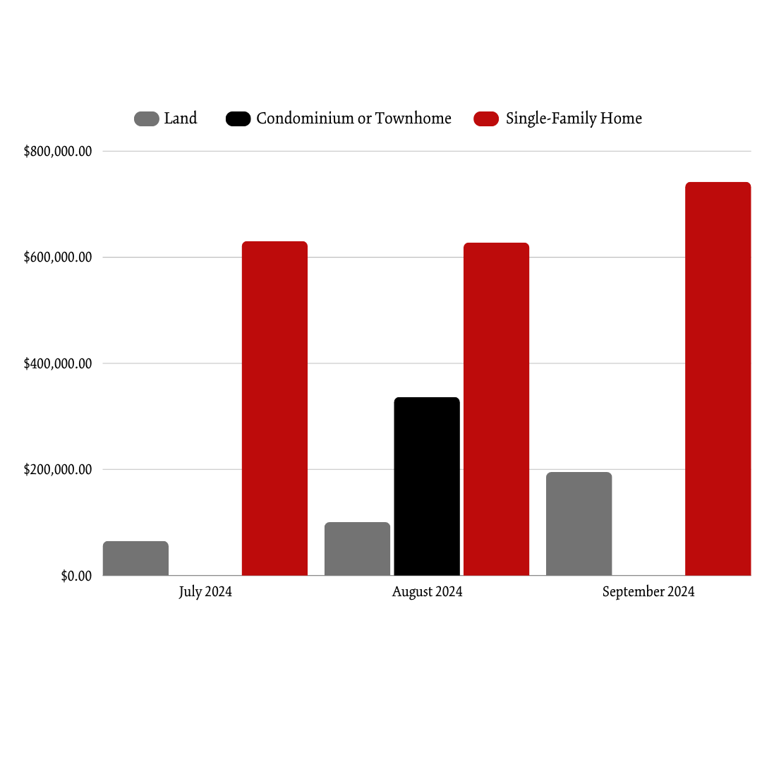 Spring 2024 Bethel AVG Sale Price Per Month