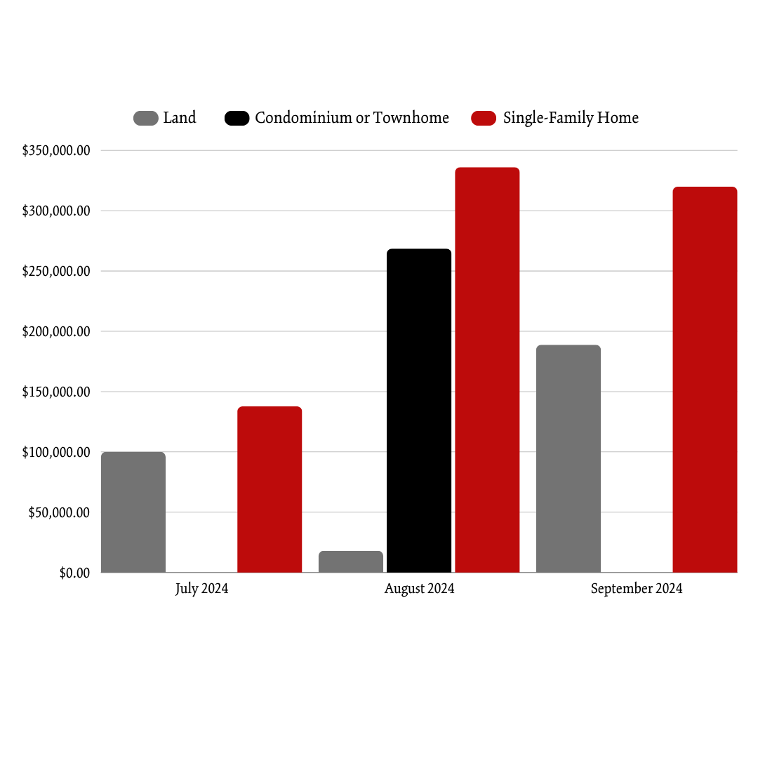 Spring 2024 Greenwood AVG Sale Price Per Month