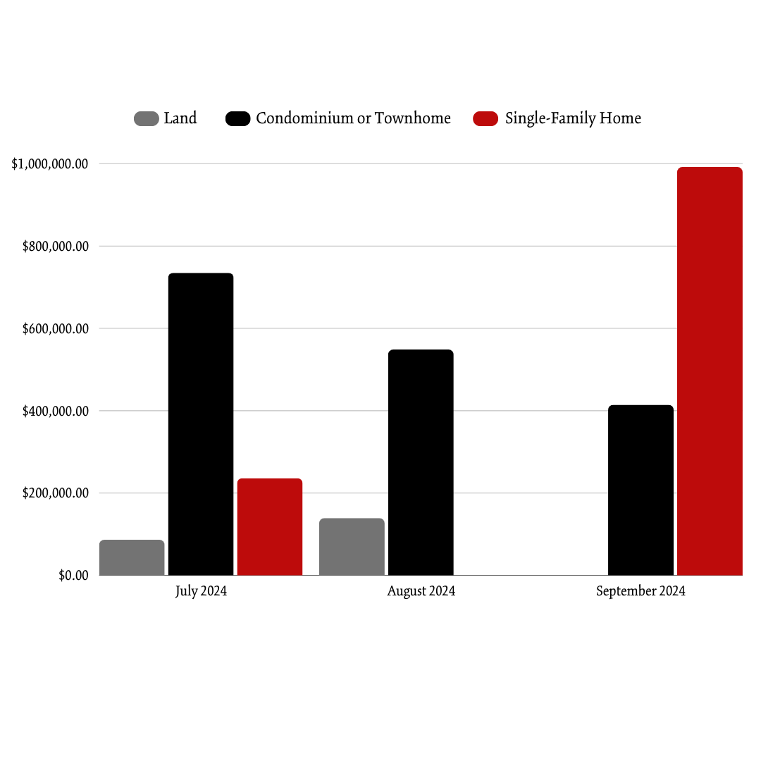 Summer 2024 Newry AVG Sale Price Per Month