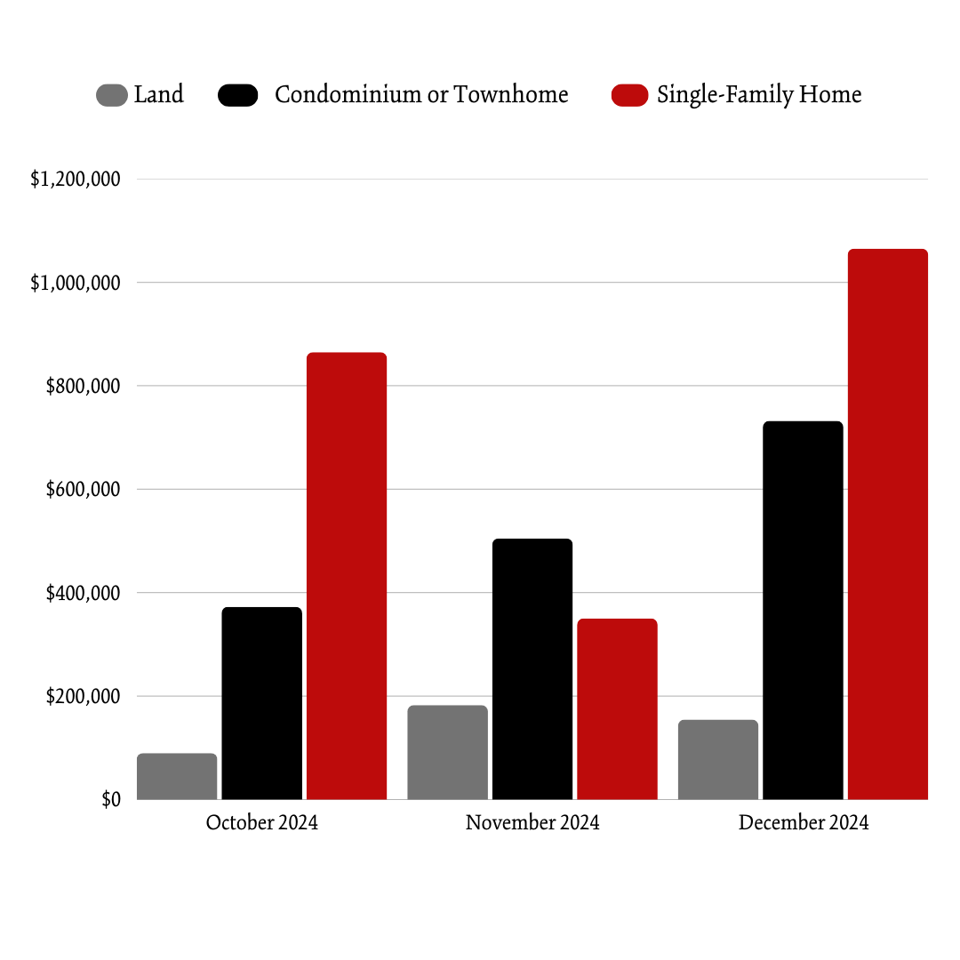 Fall 2024 Newry AVG Sale Price Per Month (1)