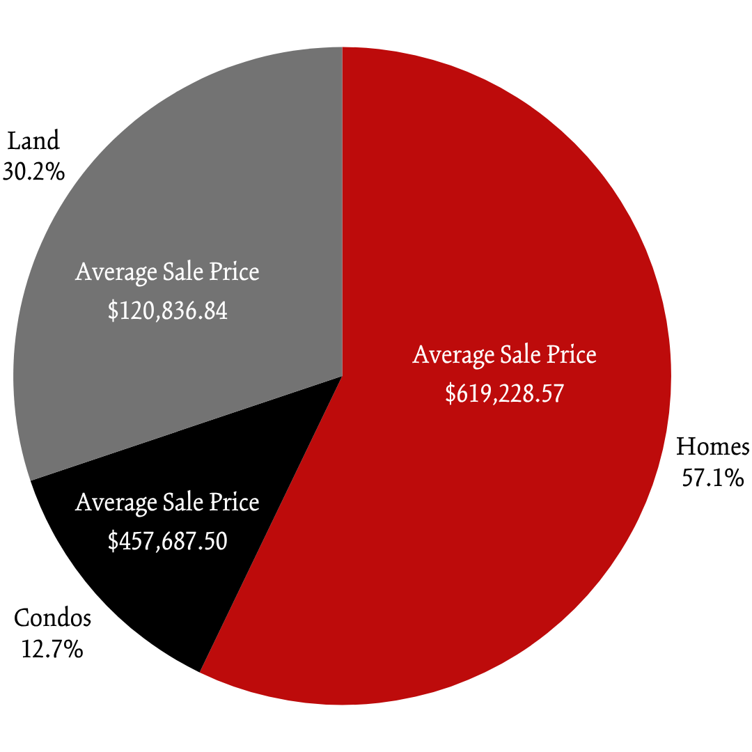 Spring 2025 Whole Market