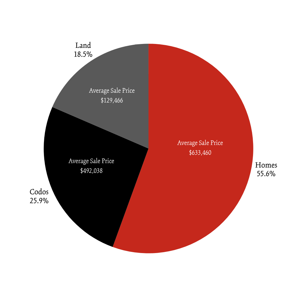 Regional Percent of Market & Average Sales Price - Spring 2026