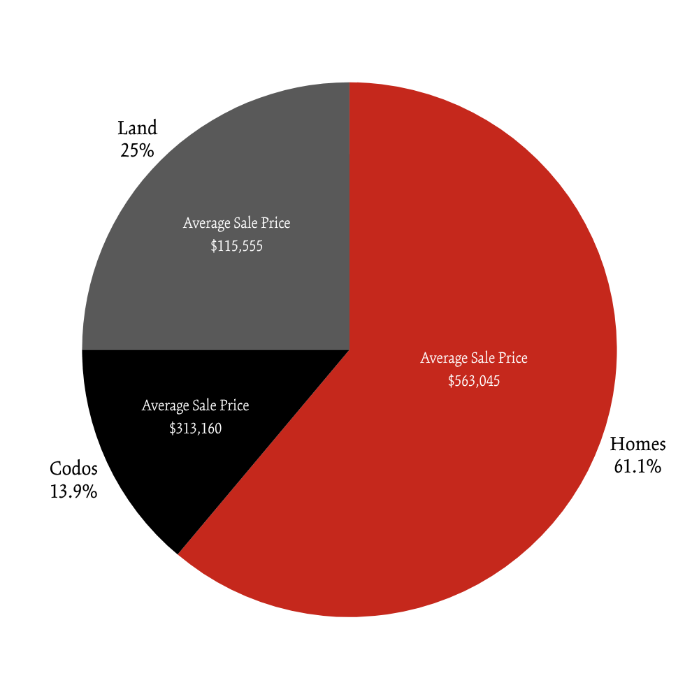 Spring 2026 Bethel Sales Breakdown
