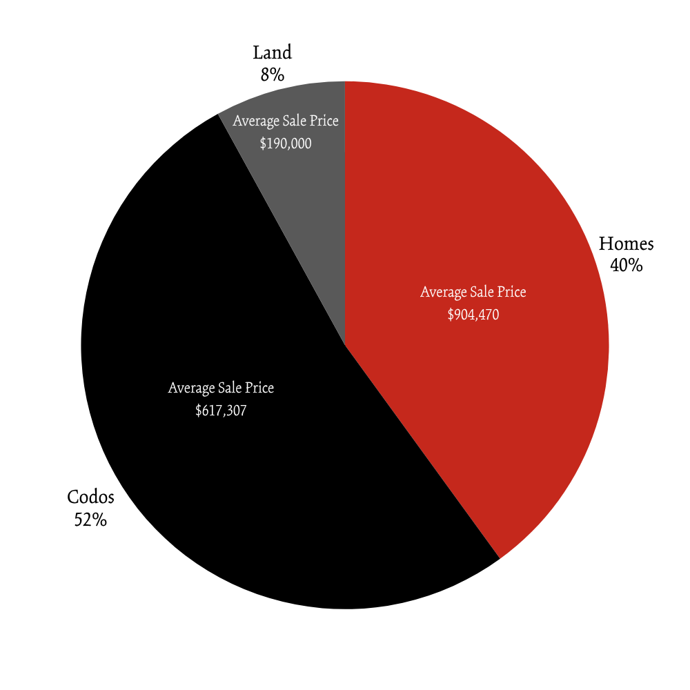 Spring 2026 Newry Sales Breakdown
