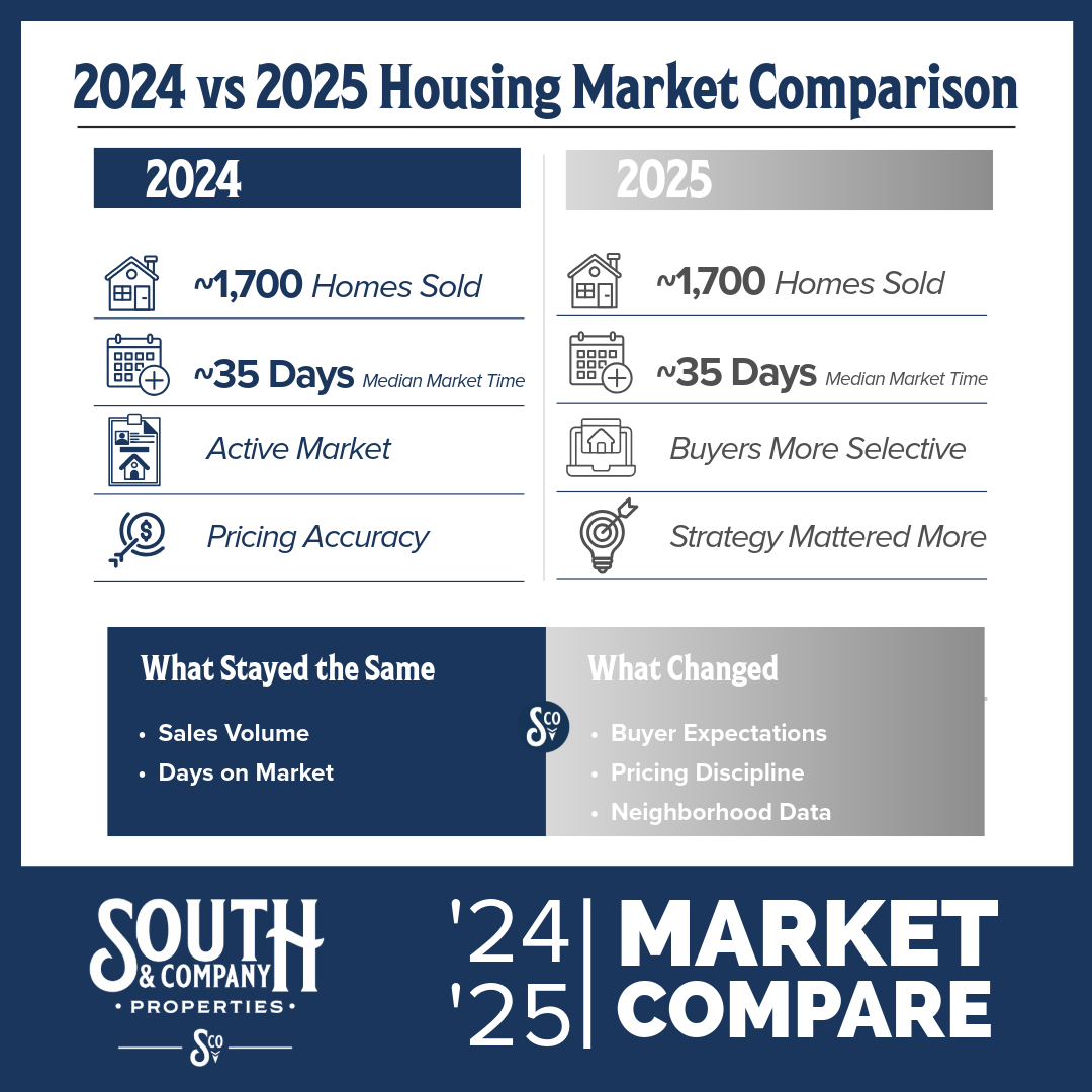 Comparison of the 2024 and 2025 South Mississippi housing markets showing similar sales volume, days on market, and increased buyer selectivity across the Pine Belt