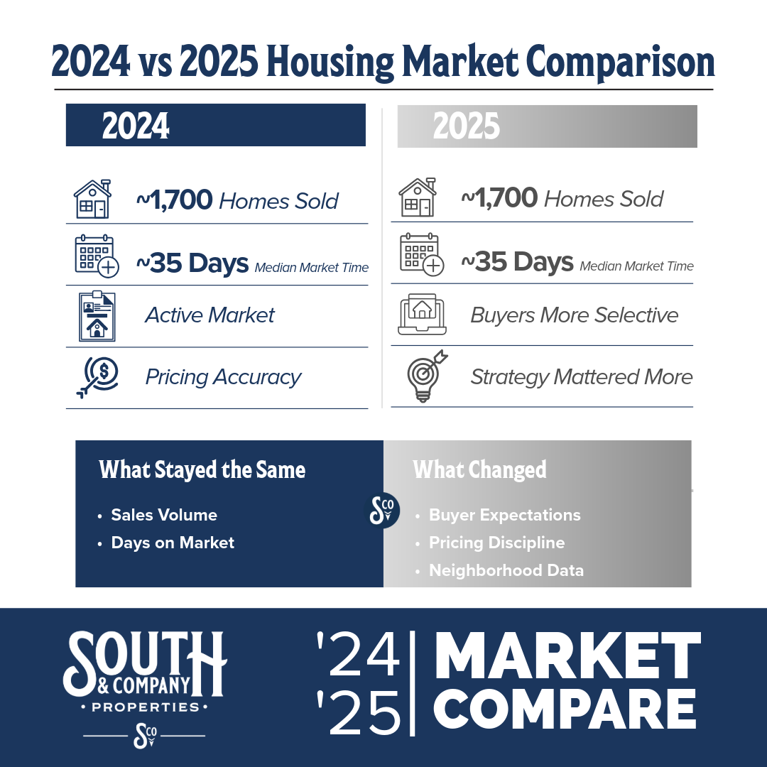 Comparison of 2024 vs 2025 home sales in Hattiesburg and South Mississippi